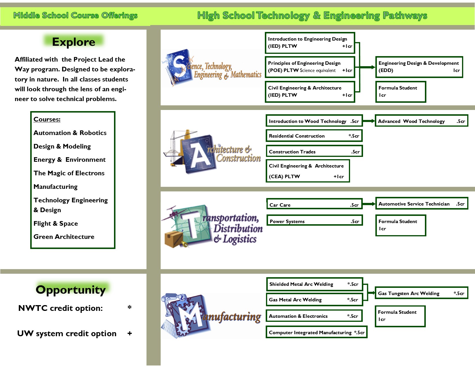 Tech Ed